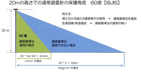 避雷針 設置基準 角度|避雷針の設置基準とは？｜～雷対策2.0～新・IoT時代を生き抜く 